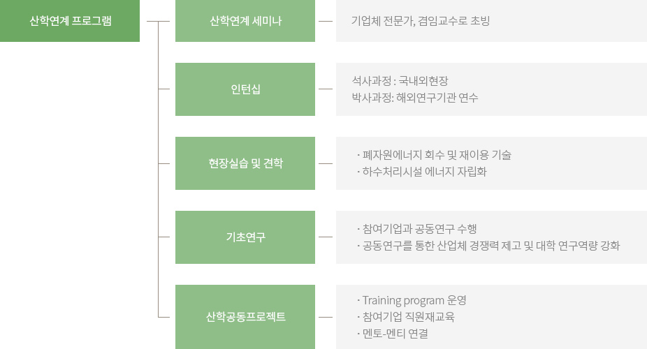 산학연계 프로그램